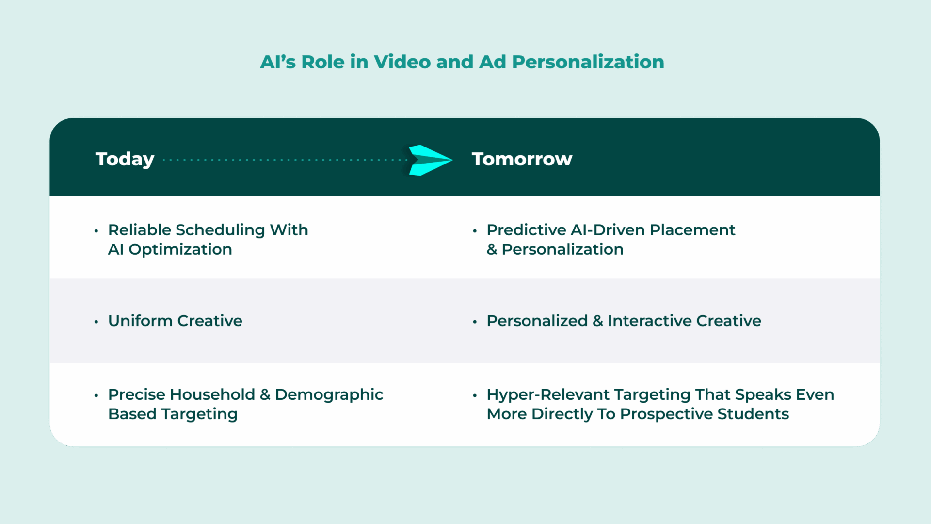 Comparison chart showing today’s ad strategies versus tomorrow’s AI-driven personalization for CTV.