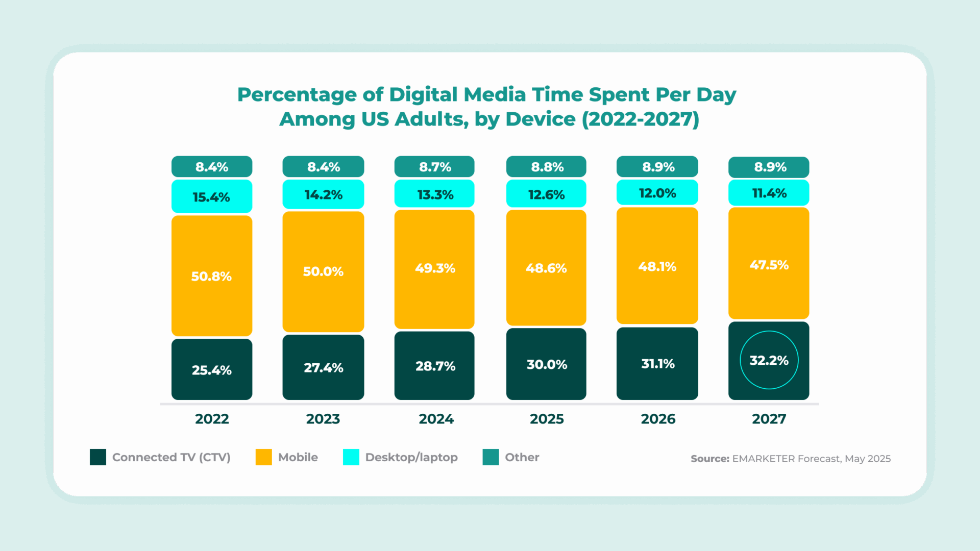 Chart showing percentage of daily digital media time by device, highlighting the rise of connected TV (CTV) from 2022 to 2027.
