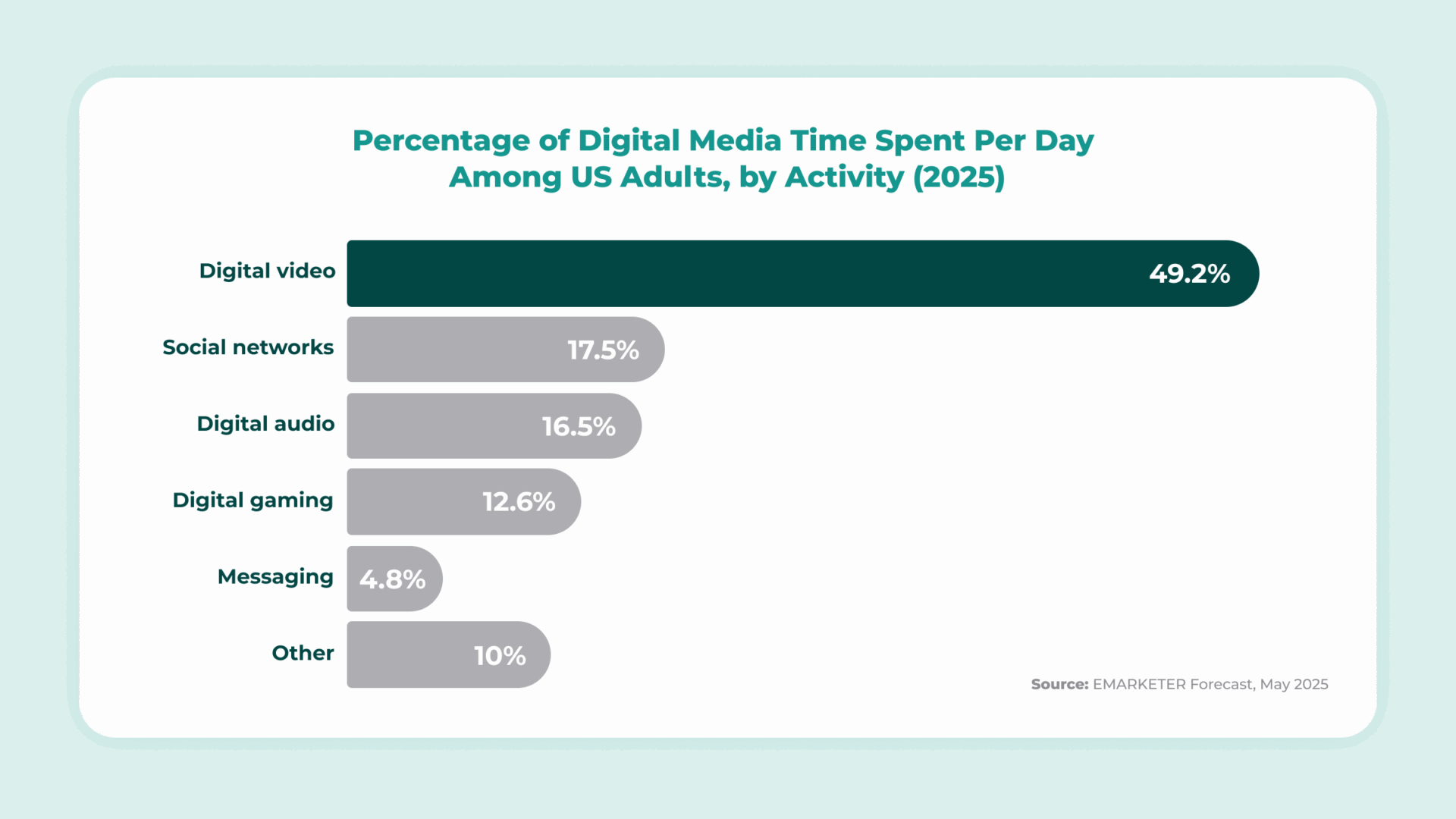 Chart showing percentage of digital media time by activity in 2025, highlighting digital video at 49.2%.