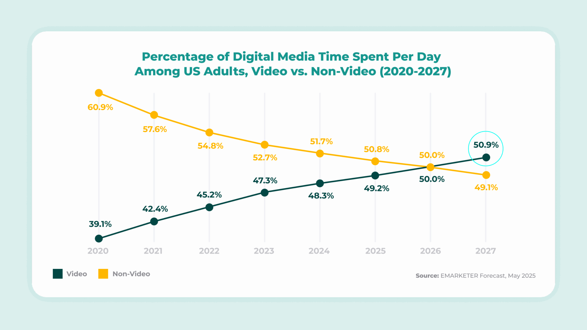 Line chart showing the shift from non-video to video digital media time among U.S. adults, 2020–2027.