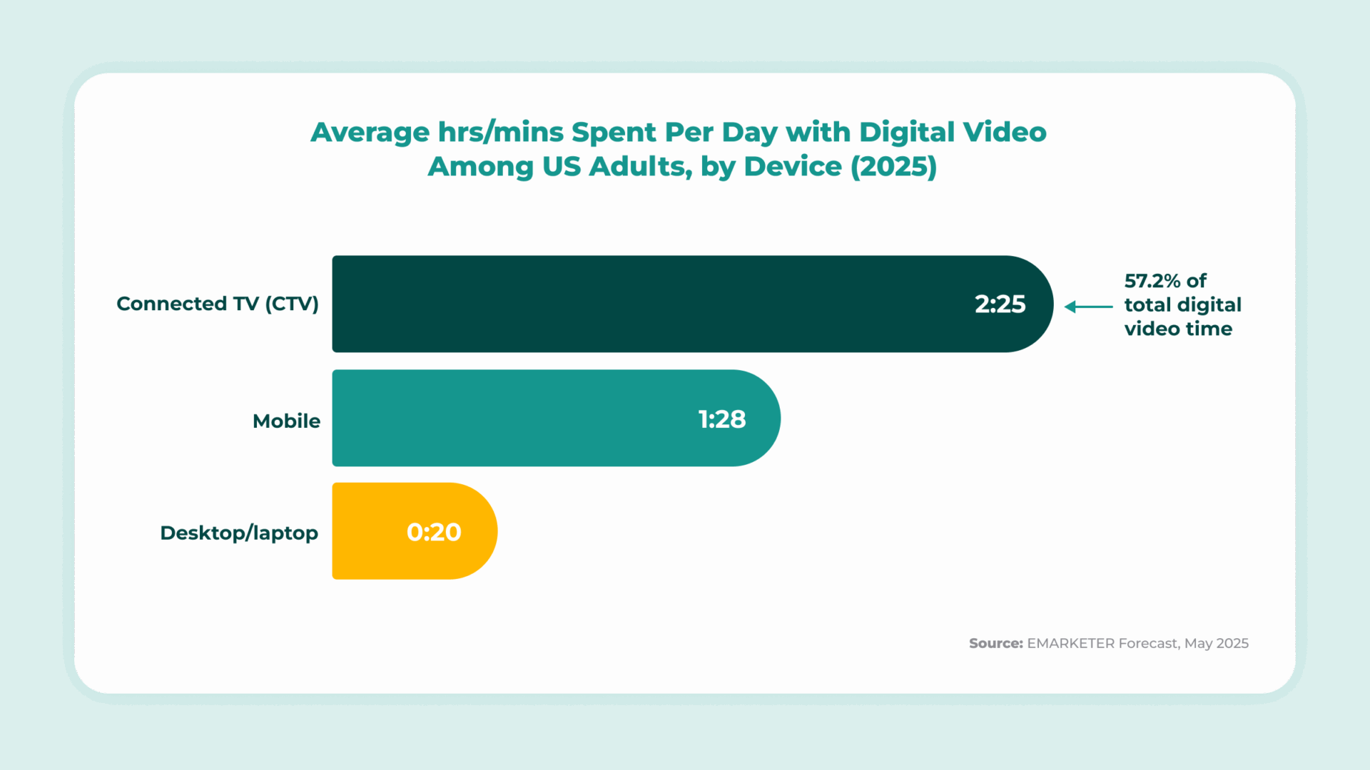 Chart showing average daily time spent with digital video by device in 2025, highlighting CTV at 2 hours 25 minutes.