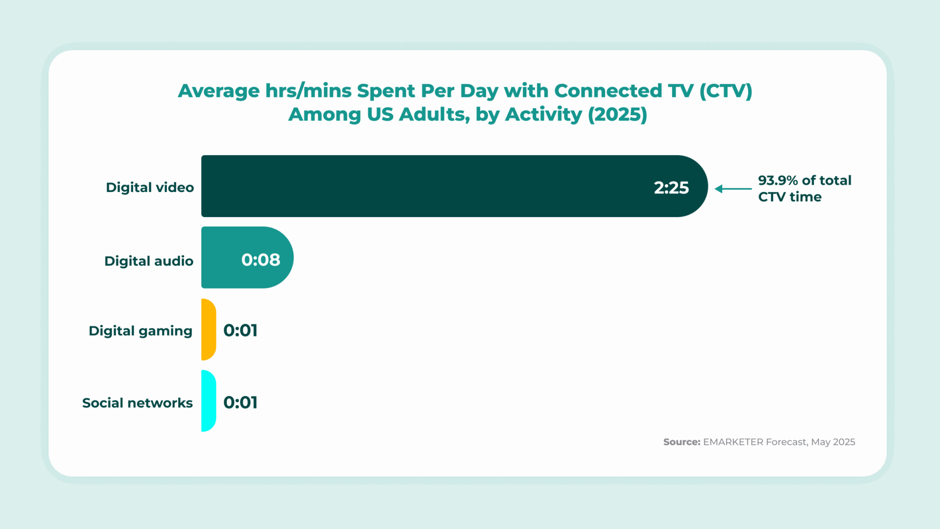 Chart showing average daily time spent on CTV activities in 2025, with digital video making up 93.9% of total usage.